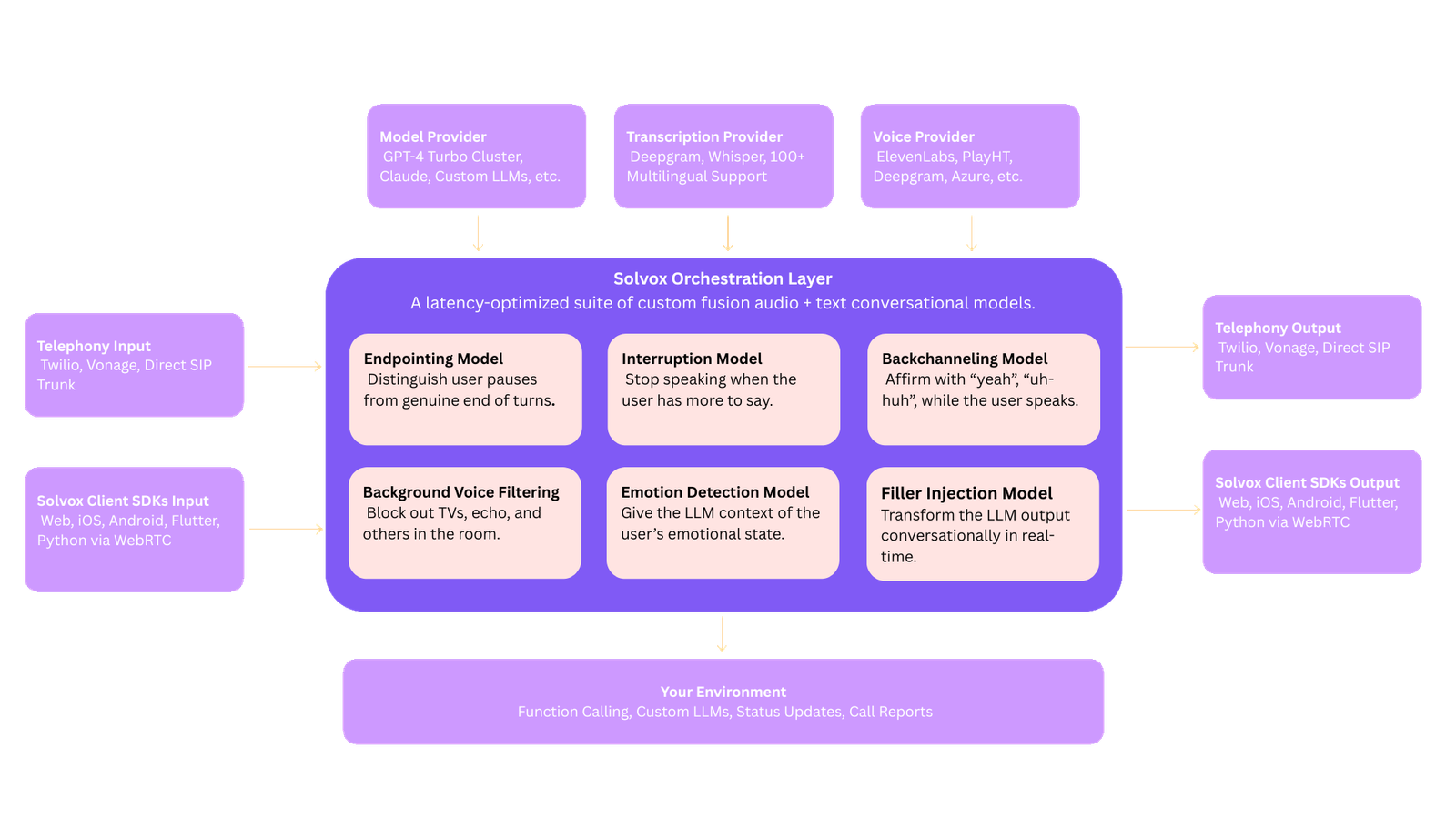 Solvox Orchestration Layer Architecture